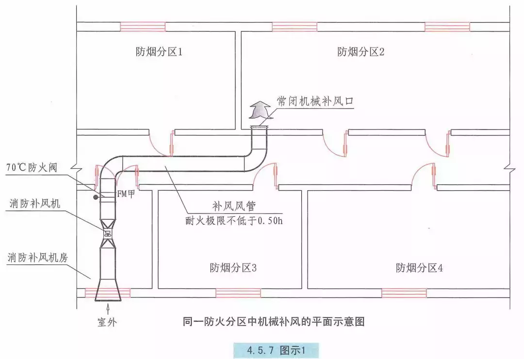 提分知识点防排烟图示补风系统不清楚的看一下就明白了