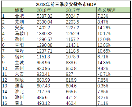 2020年一季度芜湖GDP_安徽芜湖一季度GDP同比下降4.4%,降幅小于全国、全省