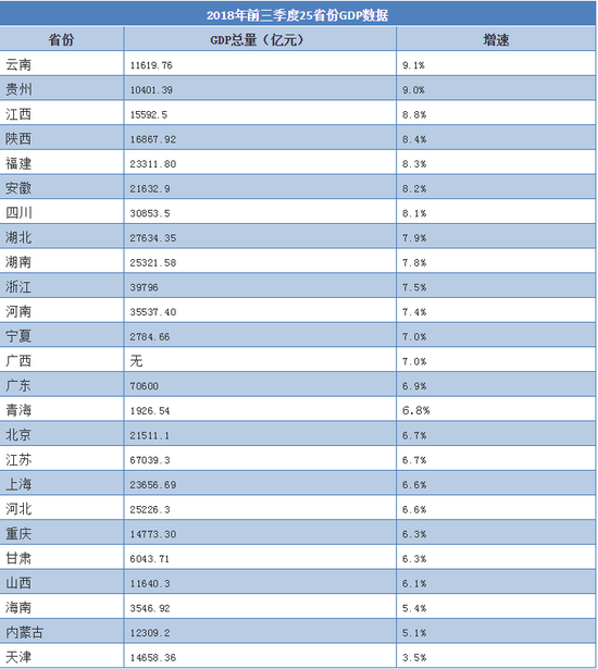 没有公布一季度gdp省份_31省份今年gdp目标