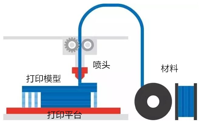 fdm 3d打印技术成型原理