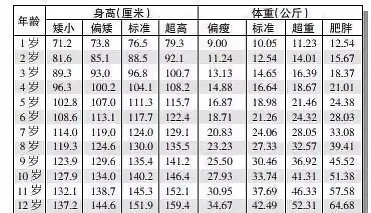 1—12岁男女孩最新身高标准表,你家孩子达标了吗?