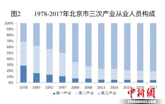 2017年北京人口_北京 欢迎你离开,走吧(3)