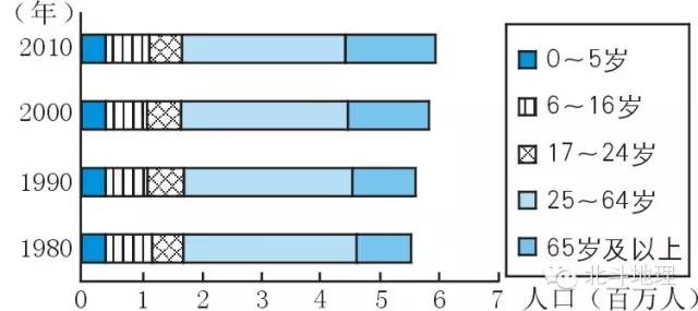 人口增长金字塔图_人口金字塔图(3)