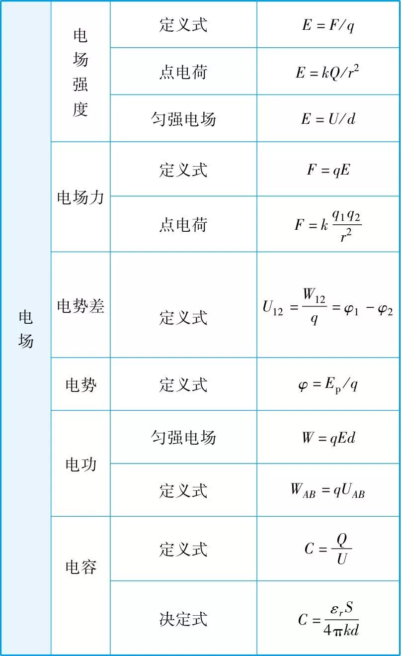 高中物理公式大全总结整理版,快收藏起来吧!