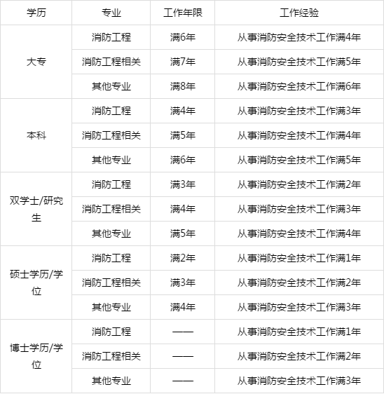 消防证报考条件