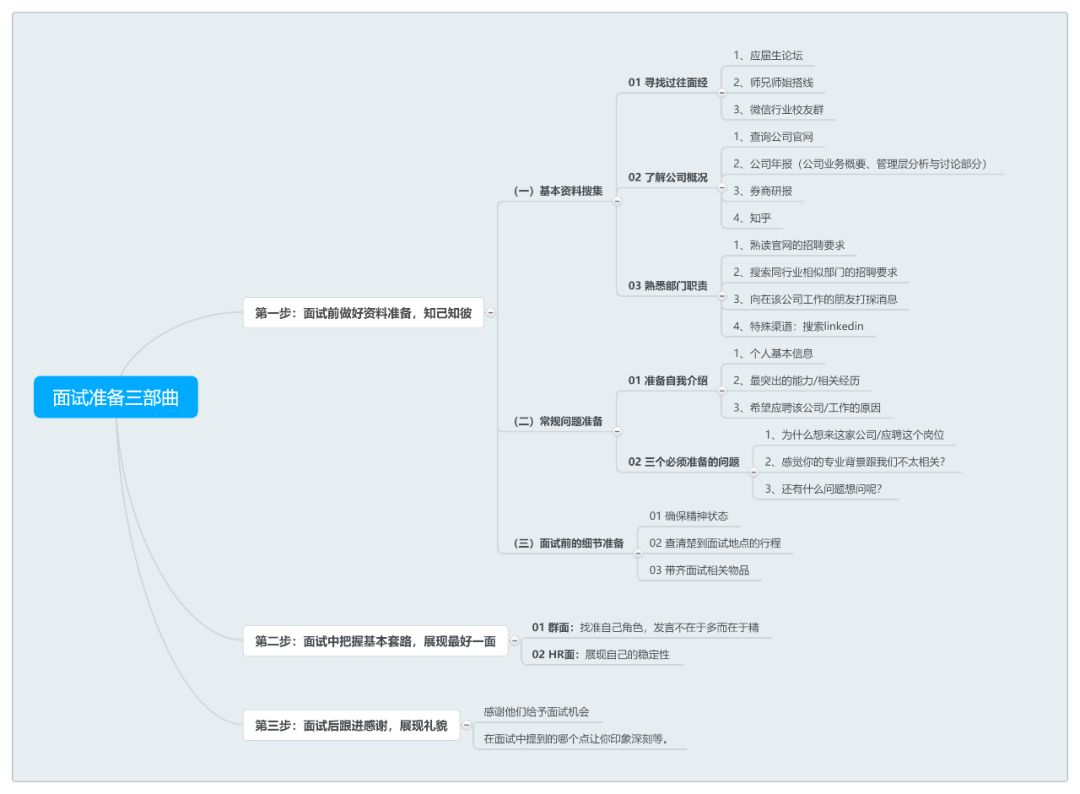 面试达人亲授:面试准备三部曲