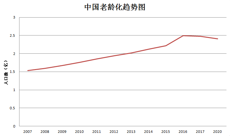 老年人口标准_浙江老龄数据公布 老年人口超千万,最年长者111岁