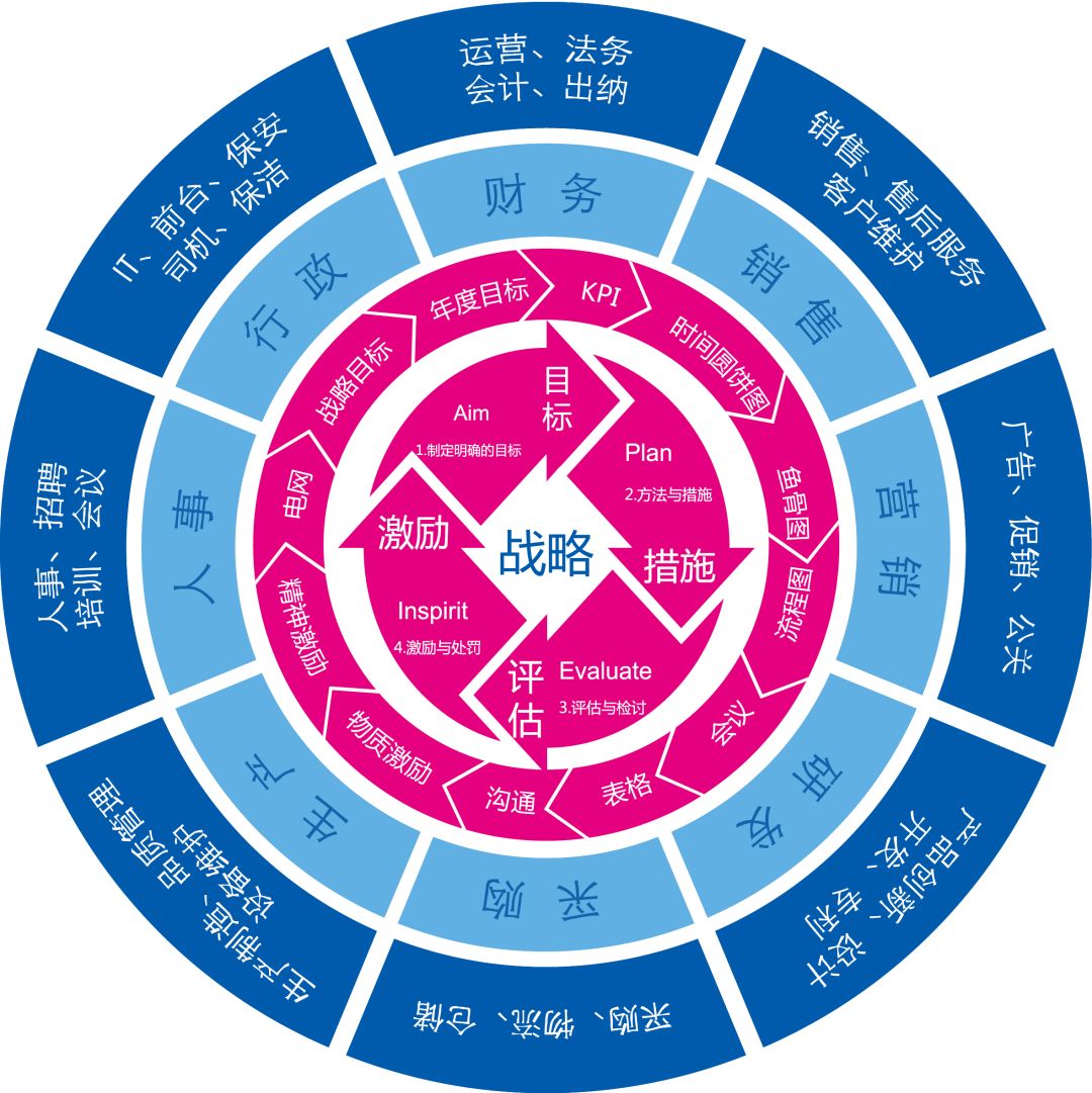 让中层管理上下打通不再隔热