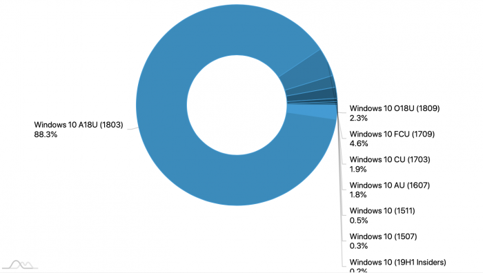 十月已经过去 却只有2.3%的用户升级到了Windows 10十月更新版