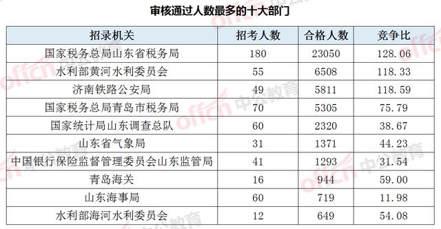 2019国考报名人数：山东52016人报名，最高竞争比1224:1！