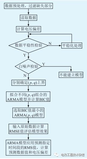 ARMA模型