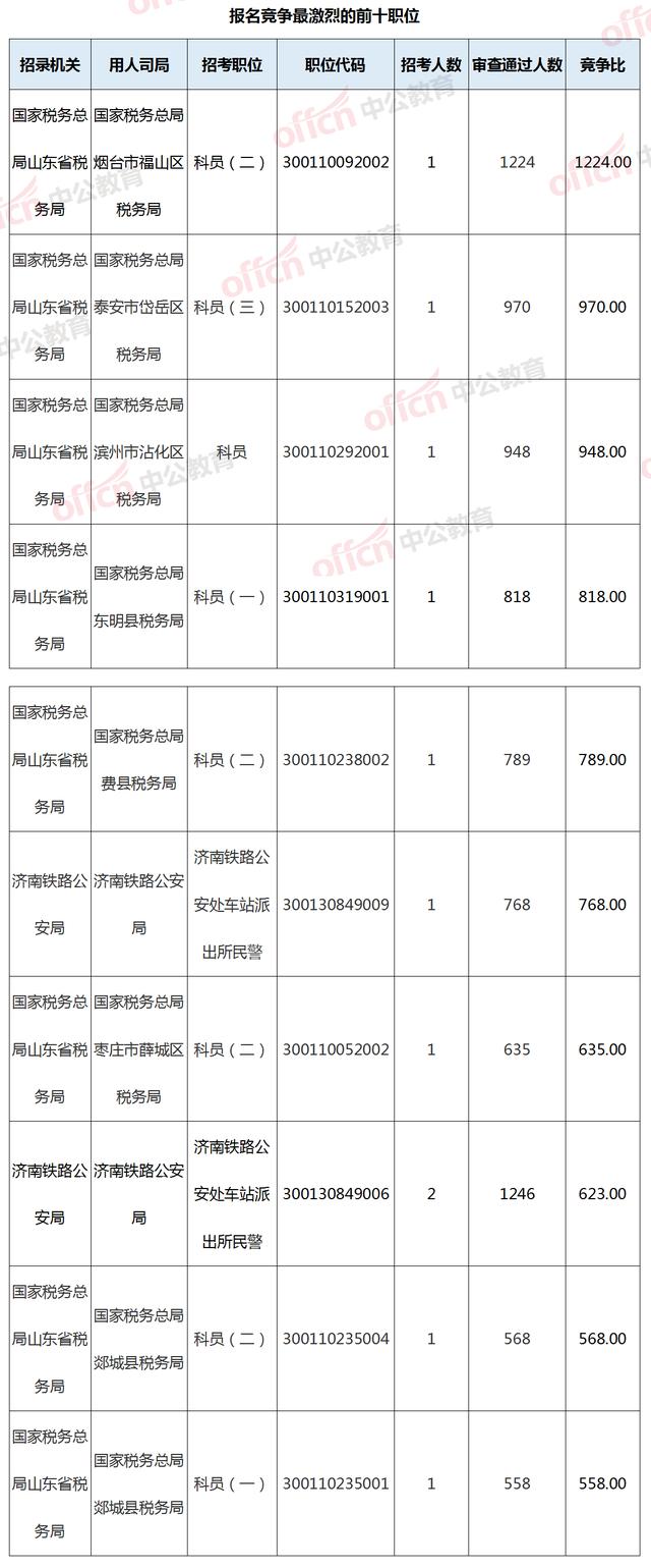 2019国考报名人数：山东52016人报名，最高竞争比1224:1！