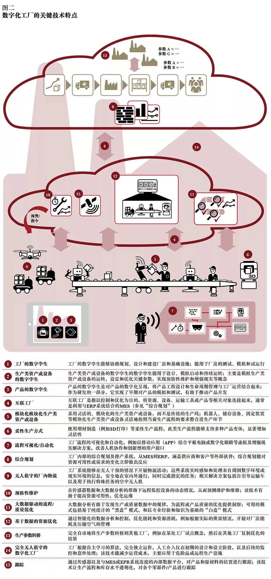 开云网址数字化工厂2020：关键发现、4大推动力、数字化工厂蓝图(图2)