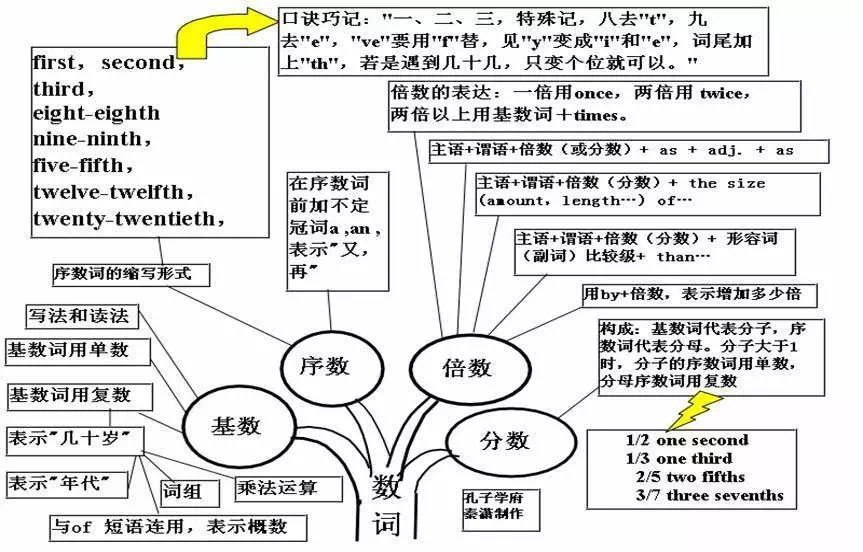 超全英语思维导图,50张图片包含高中阶段所有