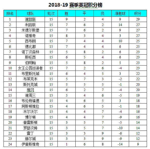 欧宝体育app在线|retiyishu|英冠最新积分榜：谢菲联力擒维冈登顶利兹联