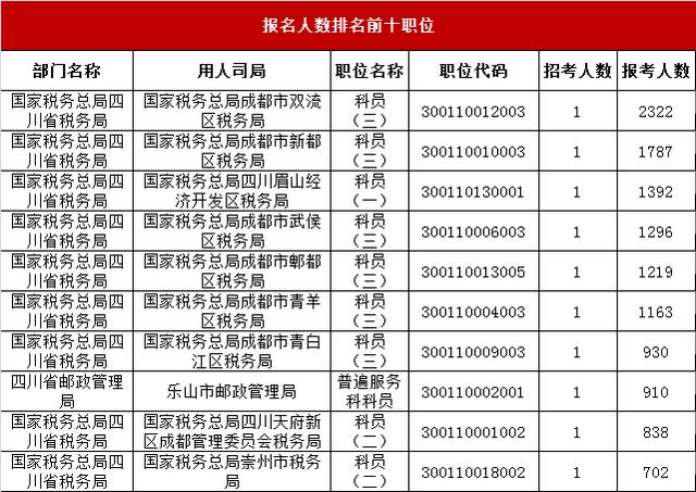 双流区人口2019总人数多少