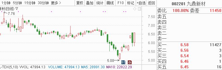 8股望吹响反攻集结号 壳资源 三季报:10月22日,九鼎新材发布业绩预告