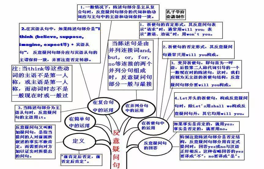 超全英语思维导图,50张图片包含高中阶段所有语法知识,建议人手一份!