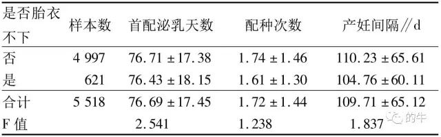 表4 胎衣不下对母牛繁殖性能的影响