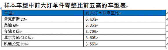 中保协首发汽车单件零整比系数:一汽奥迪q3常用配件价格涨幅最大