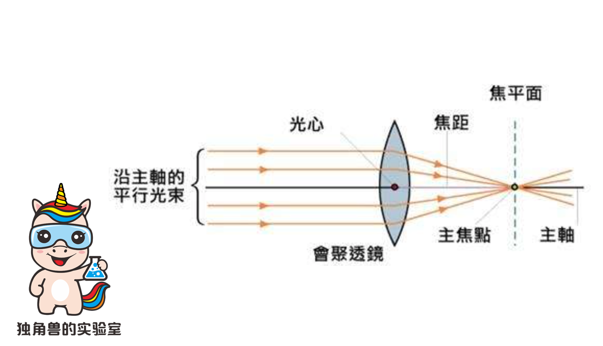 1秒钟让爷爷的放大镜失灵,光学原理来说明