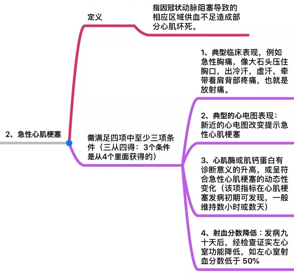 无价之宝!25种重大疾病定义思维导图(超详细)