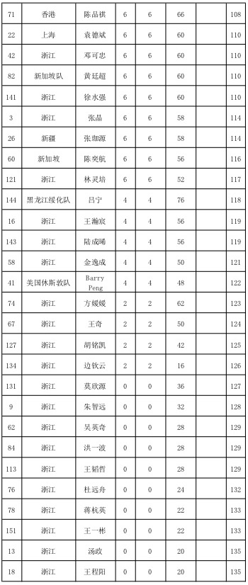 三名选手合影中国棋院杭州分院副院长杭天鹏先生出席了今晚的闭幕仪式