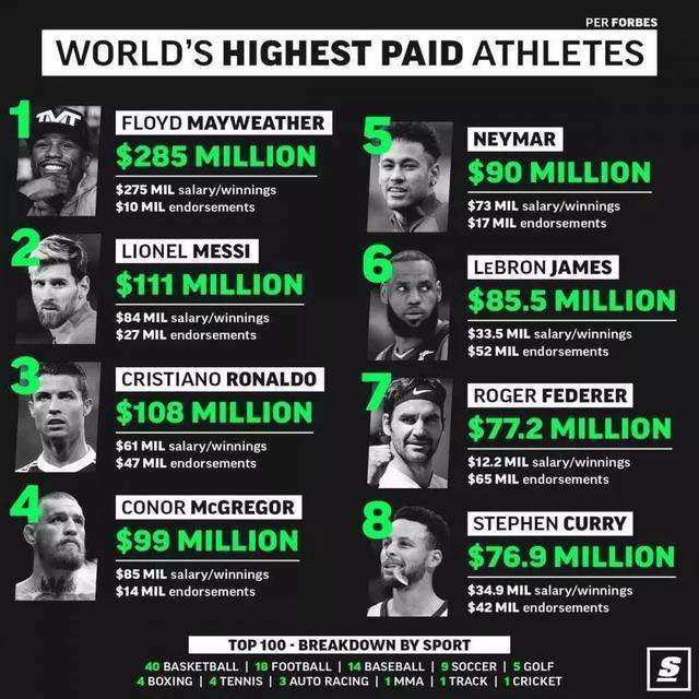 收入最高的5位运动员: 中国无人上榜, 第1位一场比赛赚18亿