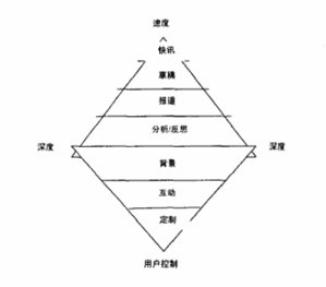 "新闻钻石模型图"