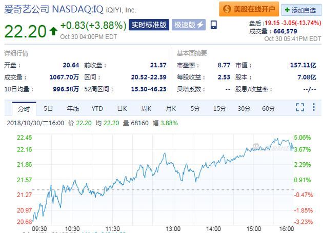 爱奇艺股价今日在纳斯达克常规交易中上涨0.83美元,报收于22.