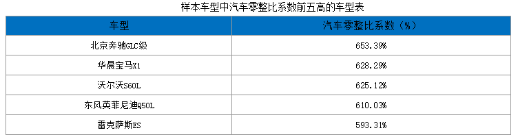 第十期汽车零整比报告出炉,奔驰glc维修费最贵