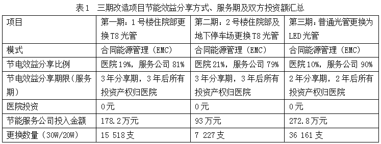 省百万!医院节能减耗有妙招 经济又环保_搜狐