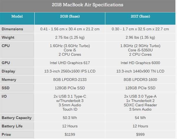 2018款新macbook air处理器确认为i5-8201y:功耗仅7瓦