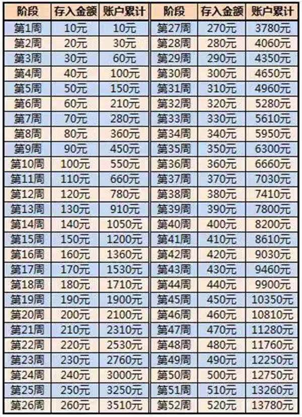 风靡全球的52周阶梯存钱法你试过吗