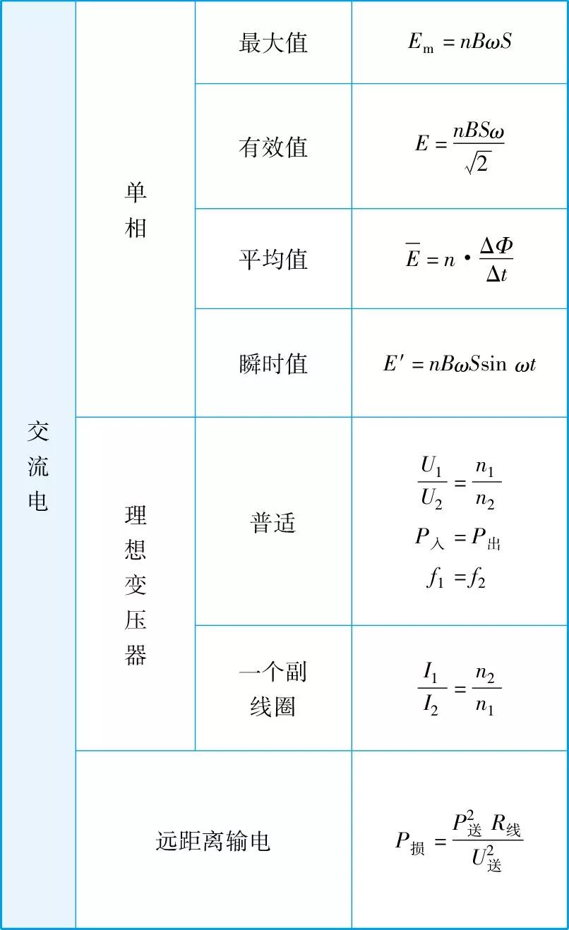 高中物理公式大全总结整理版,快收藏起来吧!