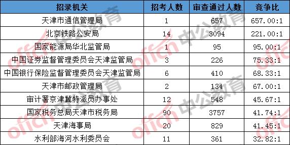 天津人口数趋势_天津人口热力图(3)