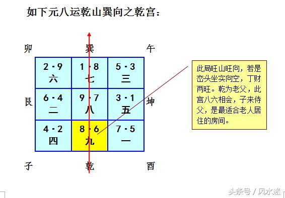 2,不利老人房的飞星组合一七组合,一白为坎为中