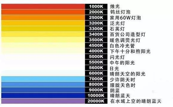 白炽灯的光色是暖白色,其色温表示为2700k,一般日光灯的色温在6000k