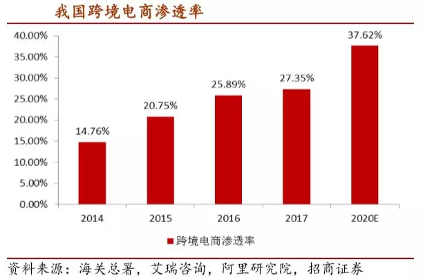 电商提高gdp_电商成为 经济增长的重要来源