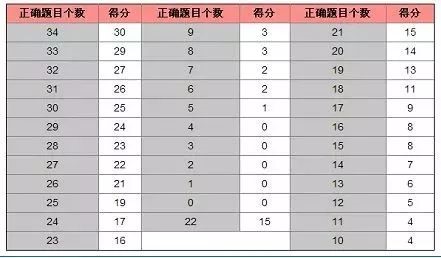 2019托福考试时间及新评分标准详解_写作