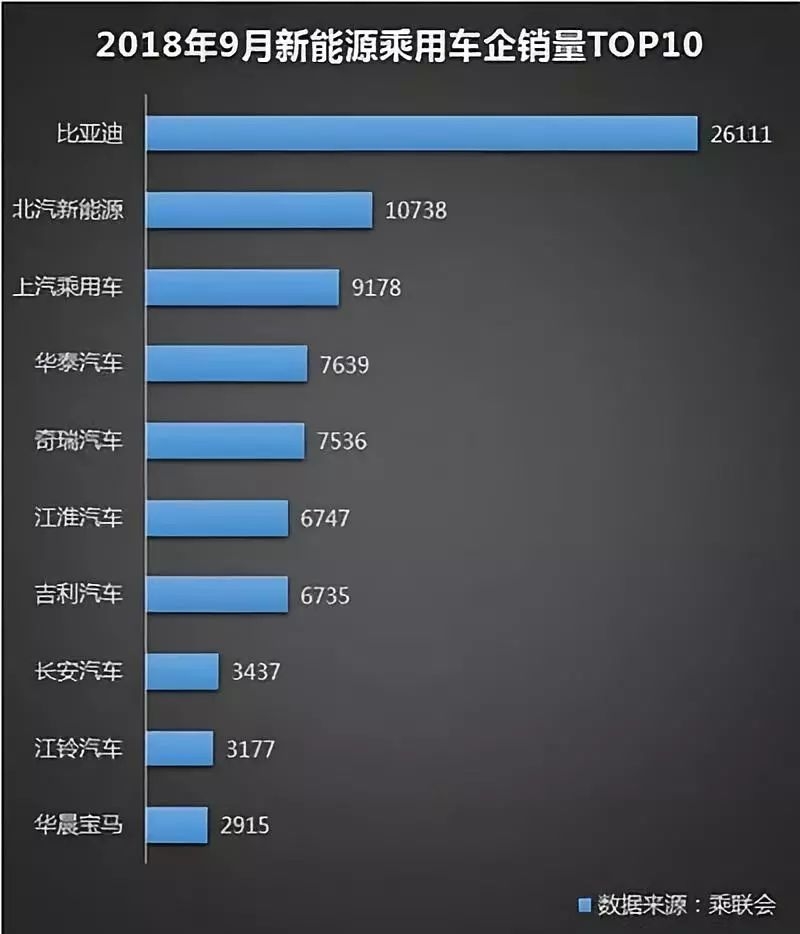 比亚迪发布财报 三季度净利润10.48亿元 环比增长178%