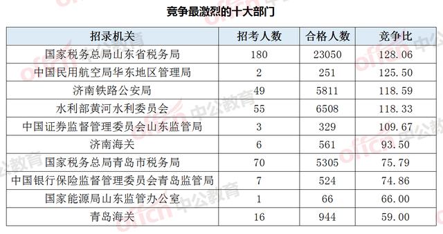 2019国考报名人数：山东52016人报名，最高竞争比1224:1！