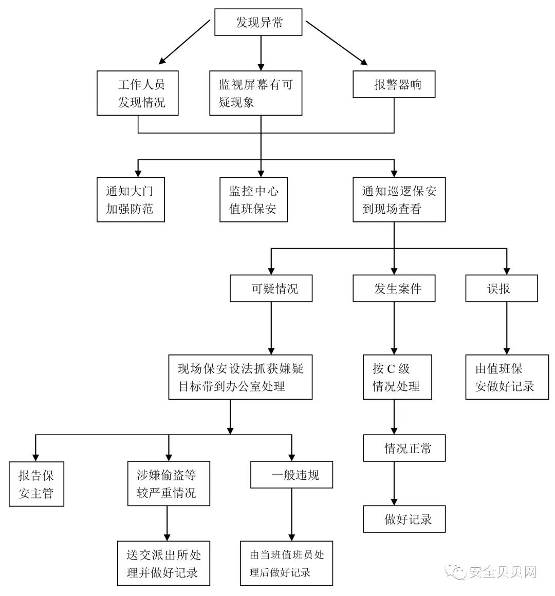 各类突发事件流程图,值得一看!