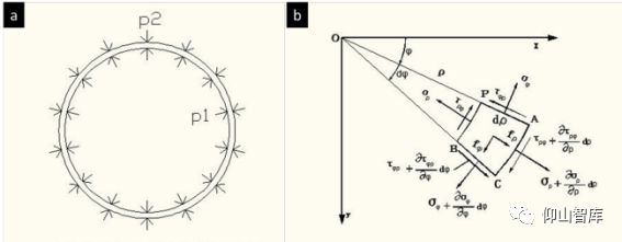 图3-1 弹性力学分析示意图:a.轮胎简化的圆环;b.圆环微单位体
