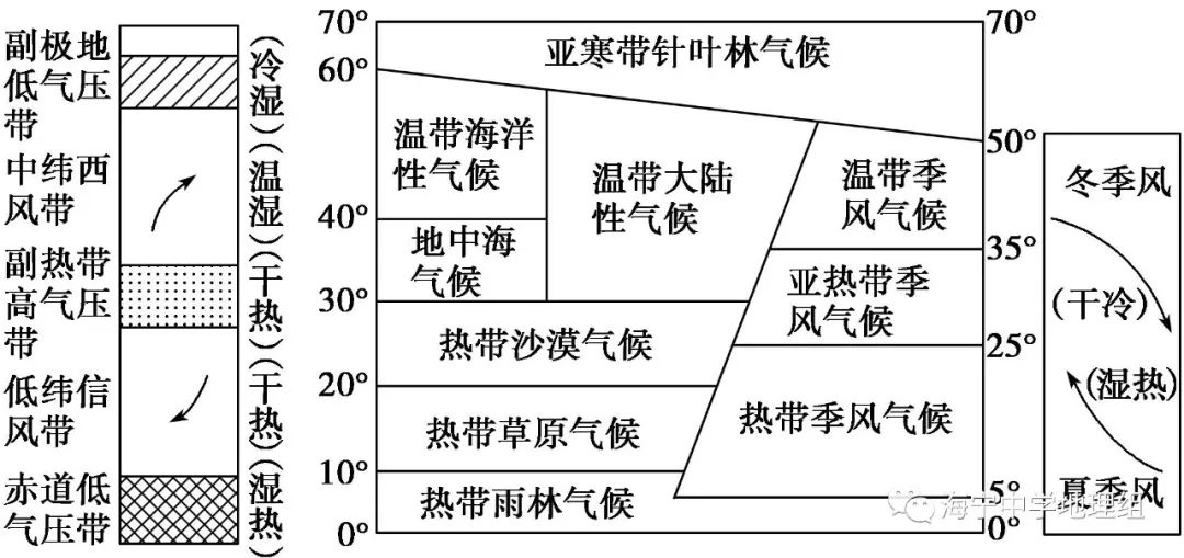 纬度在23.5-40°