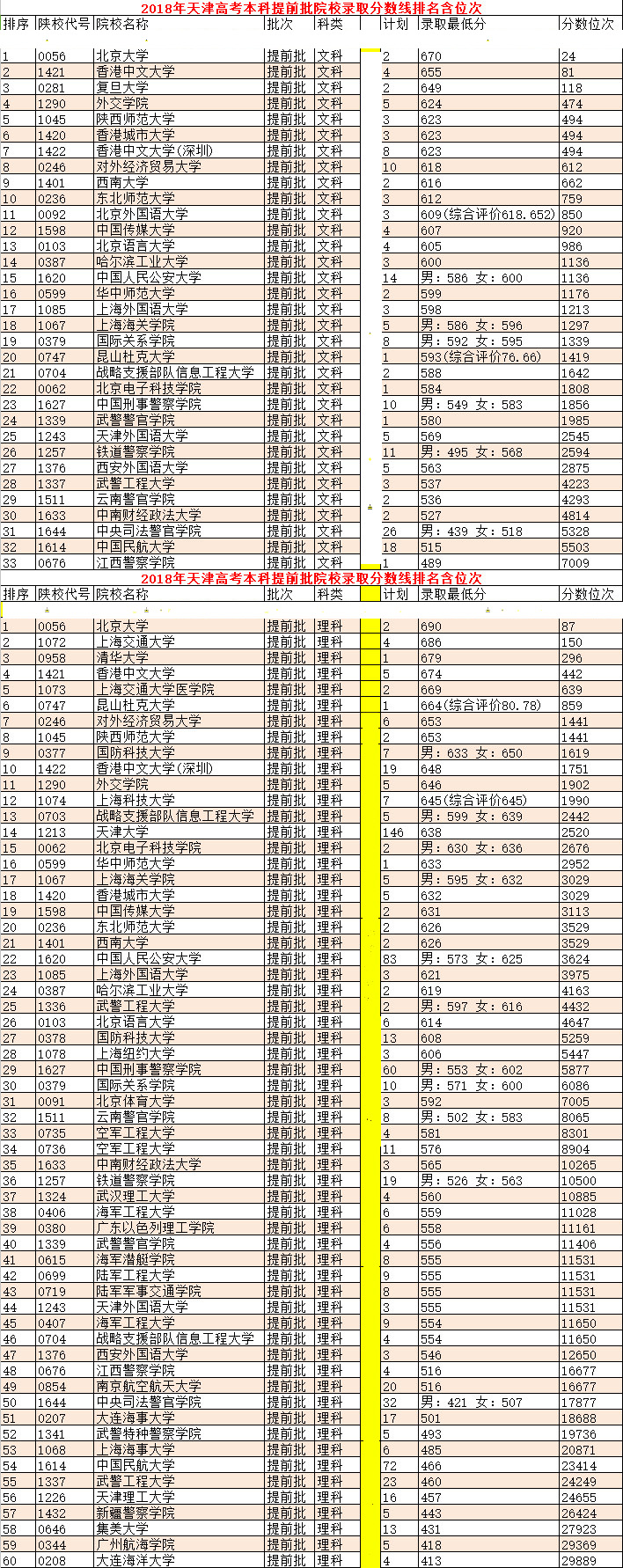 2018年天津高考本科提前批院校录取分数线排名含位次