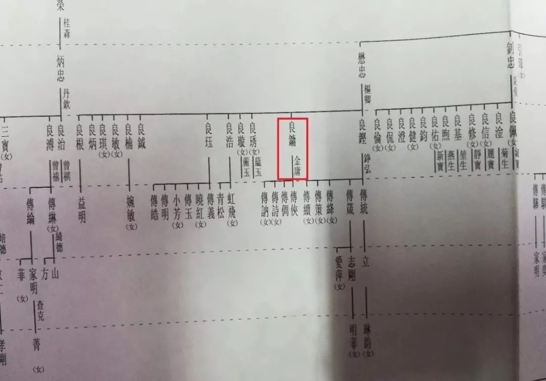 金庸家谱谱系图/天一阁藏《海宁查氏》共五卷,根据谱系图可知查氏自七