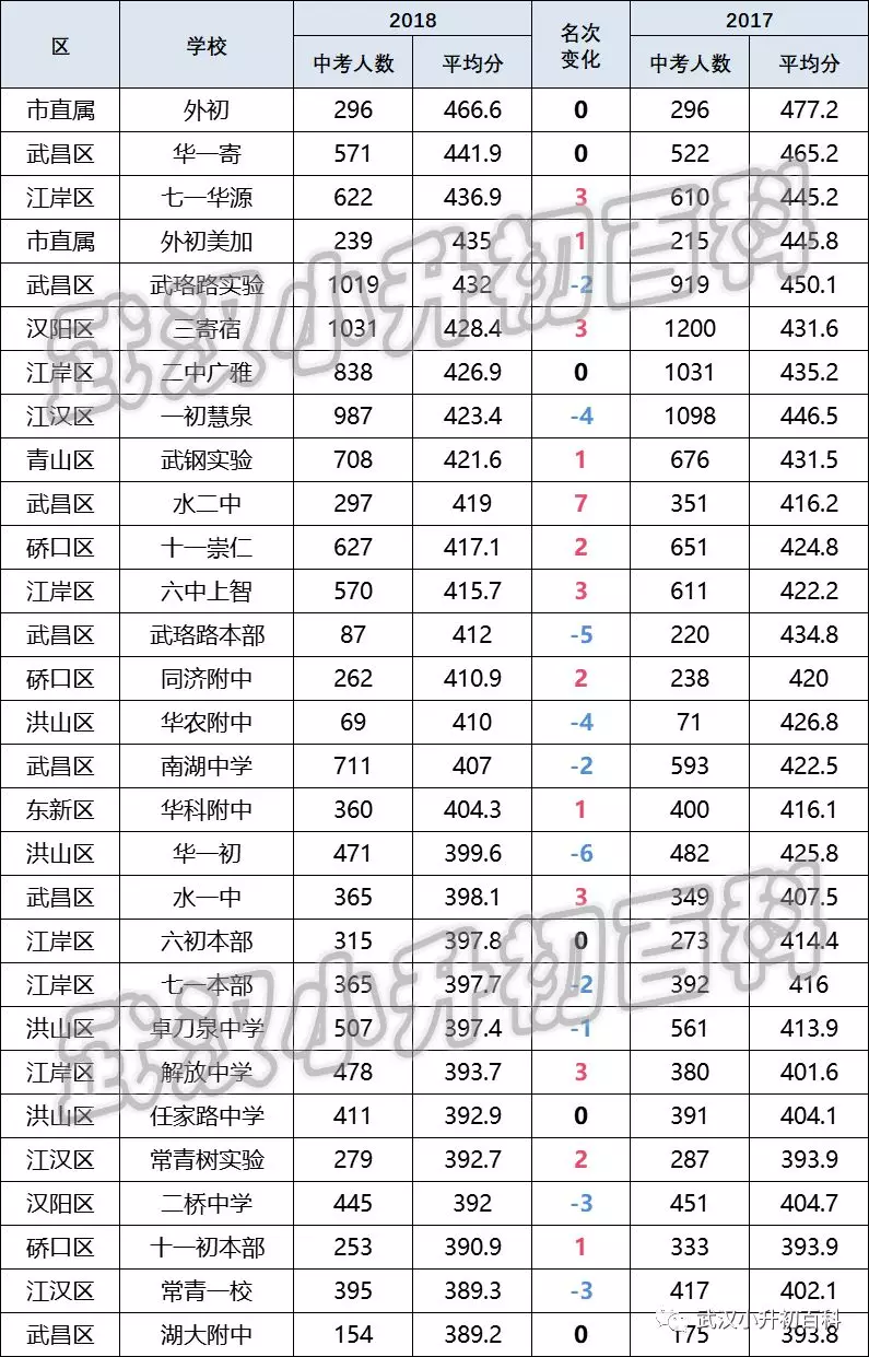 武汉重点初中大排名!前十名竟然是