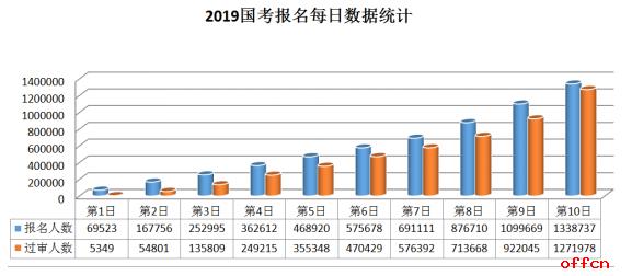 2019国考报名人数：127万余人过审，国家知识产权局最热，凉