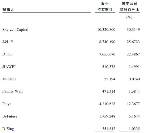 這家棋牌遊戲廠商沖刺港交所：上半年營收近3億 曾李青是投資人 科技 第6張